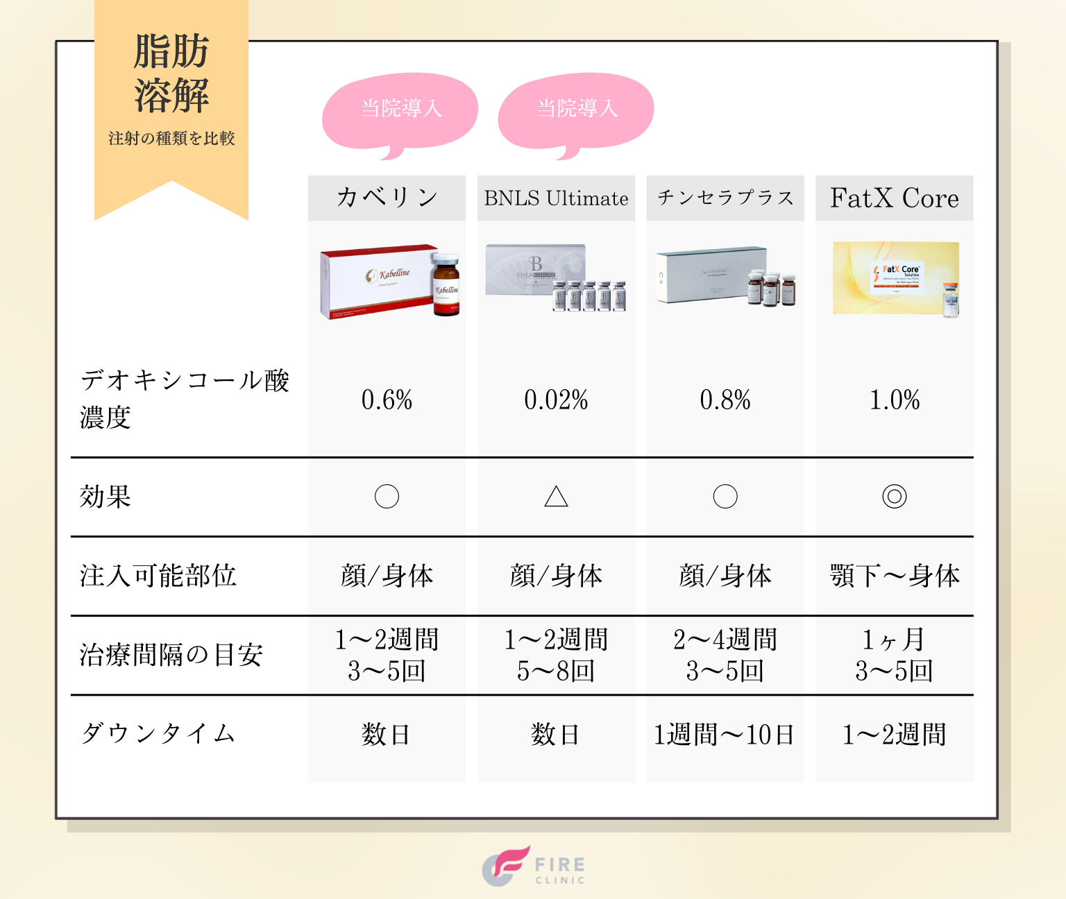 カベリンとその他代表的な脂肪溶解注射を比較