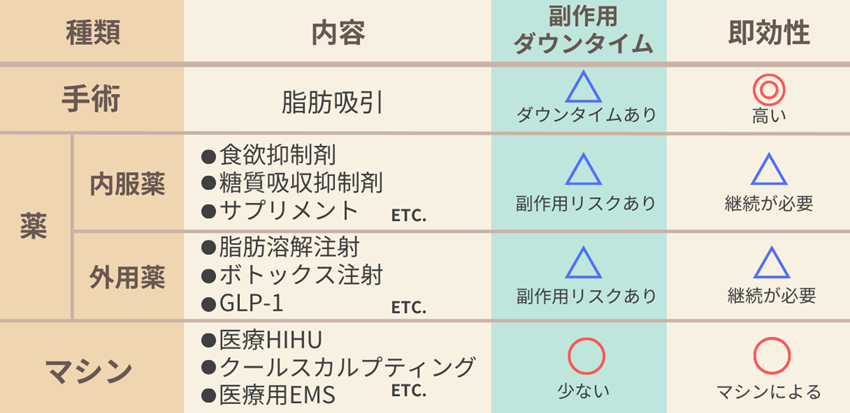 医療ダイエットの種類