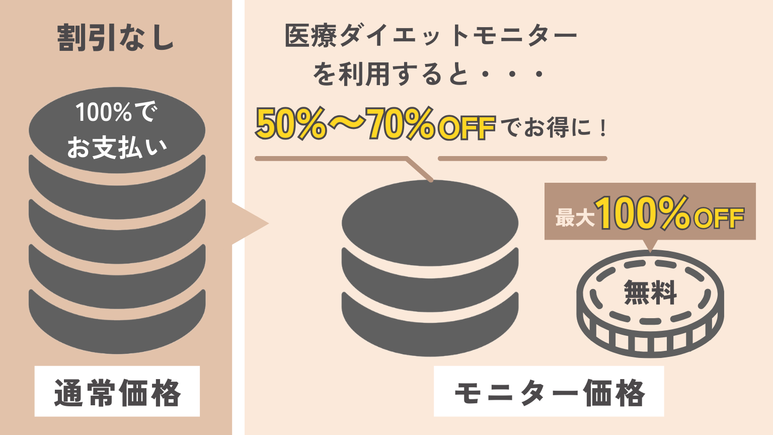 医療ダイエット　モニター　料金イメージ