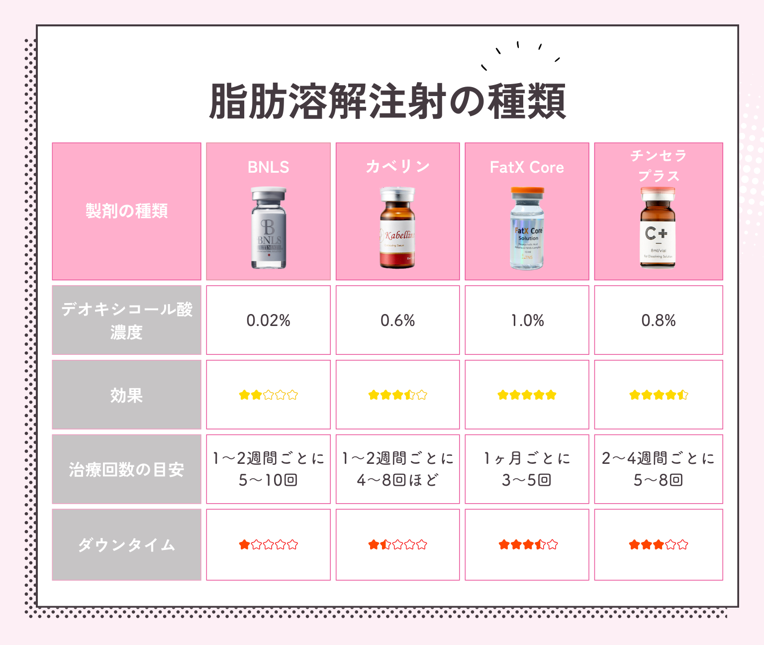 脂肪溶解注射の種類を比較