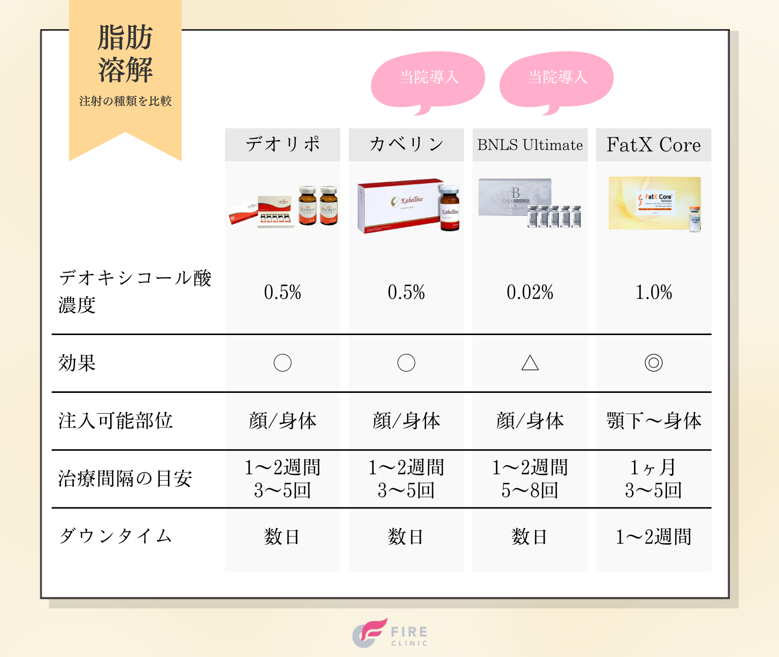 脂肪溶解注射の比較表