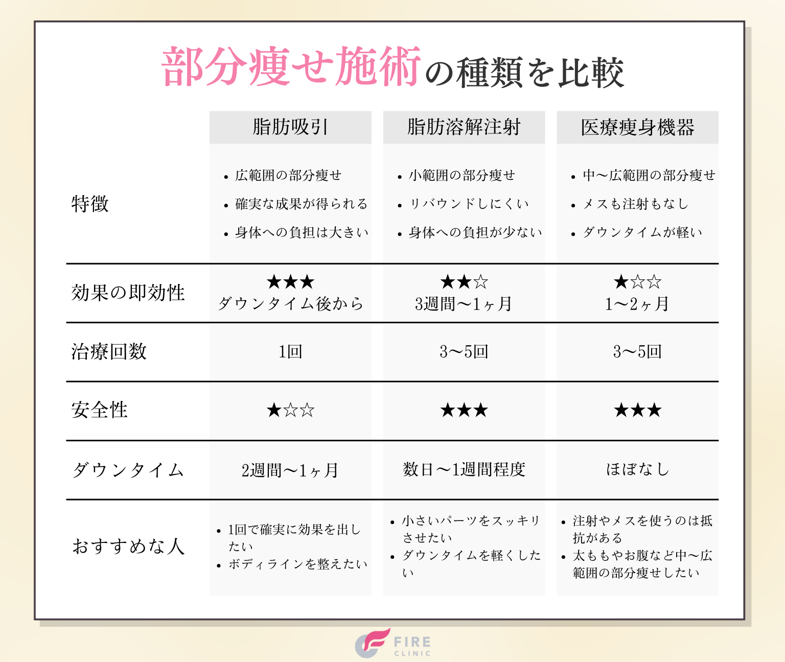 脂肪吸引以外の部分痩せ施術も検討する