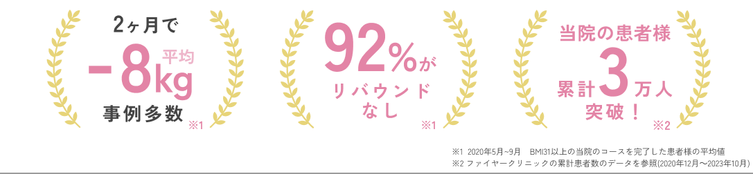 2ヶ月で平均-8kg事例多数 92%がリバウンドなし 当院の患者様累計3万人突破！