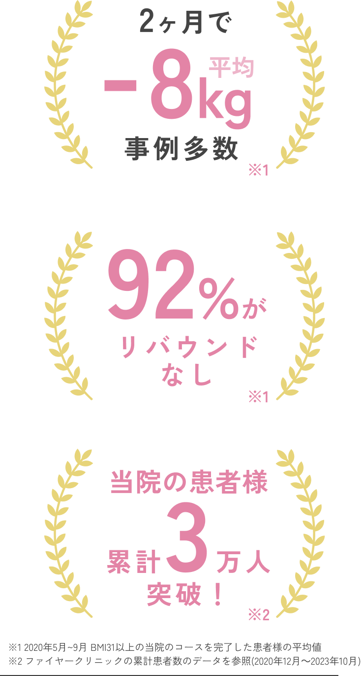 2ヶ月で平均-8kg事例多数 92%がリバウンドなし 当院の患者様累計3万人突破！