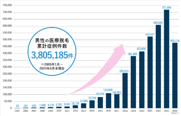 湘南美容クリニックメンズの症例件数