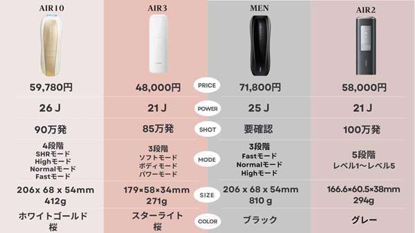 Ulike Air10と他の機器の比較