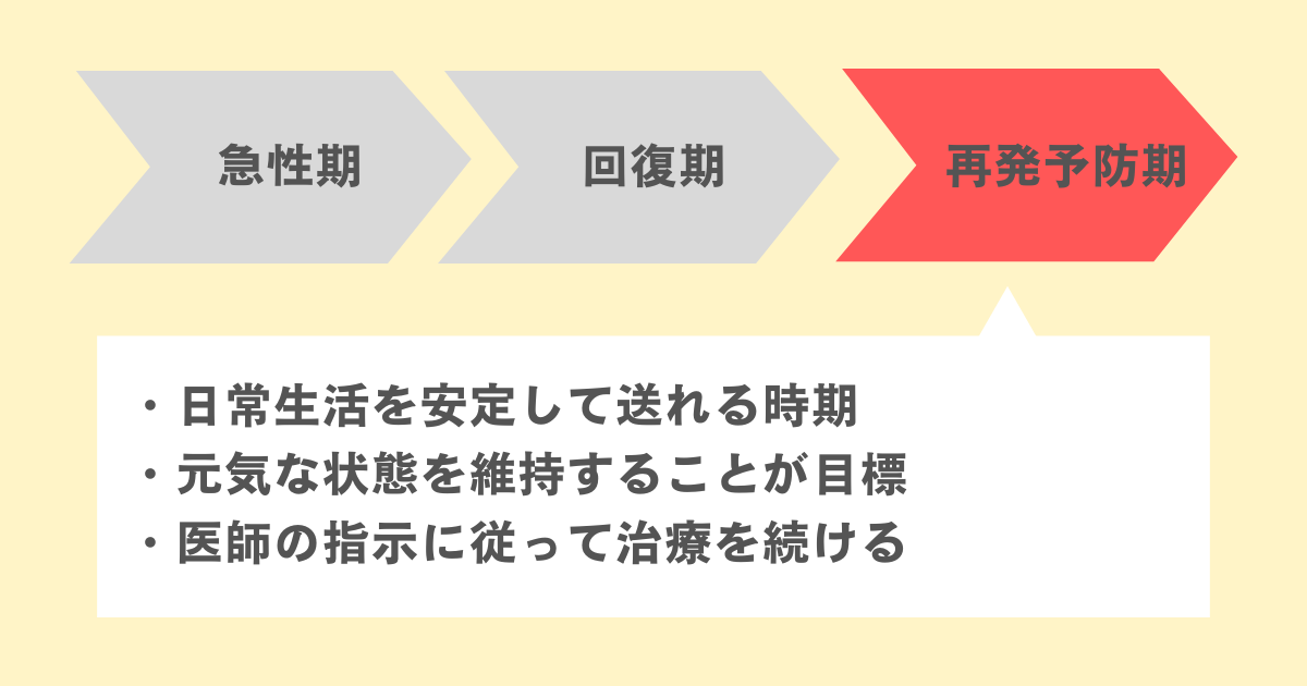 ステップ3：安定した状態を保つ「再発予防期」