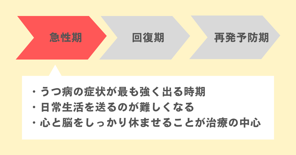 ステップ1：しっかり休む「急性期」