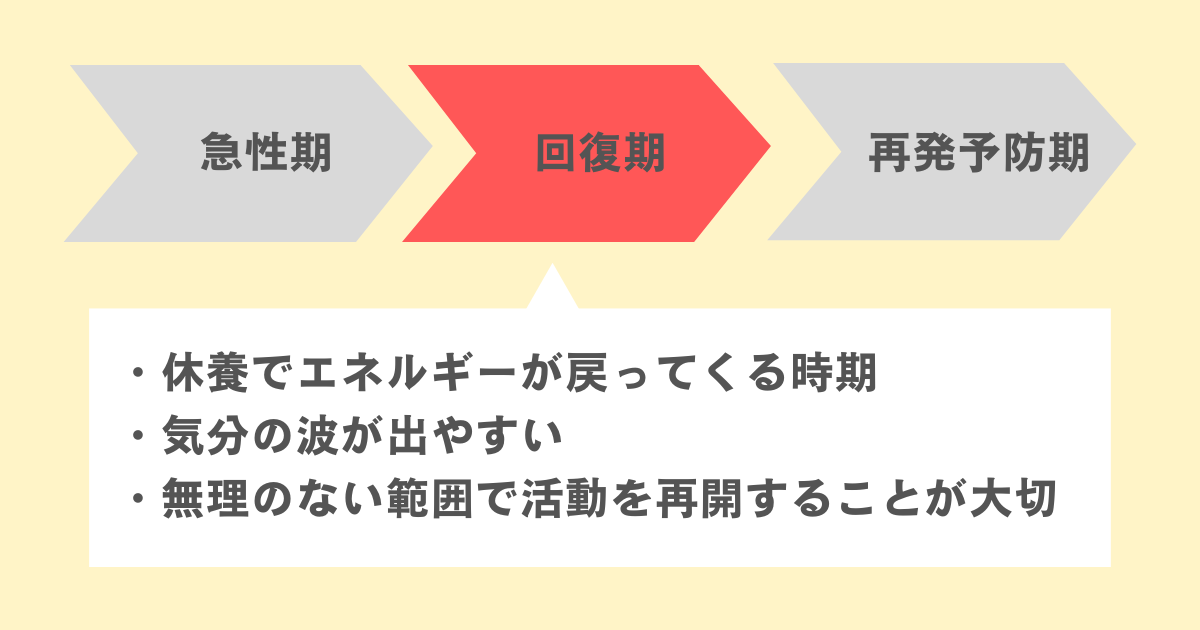 ステップ2：少しずつ活動を始める「回復期」