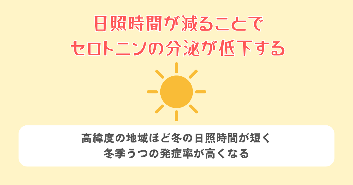 日照時間が減ることで、セロトニンの分泌が低下する